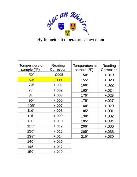 refractometer temperature range|hydrometer temperature conversion chart.